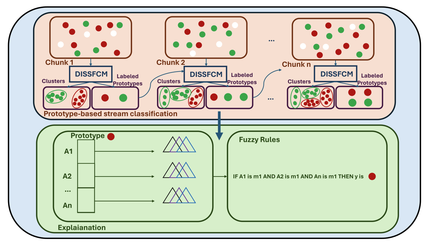 New paper: A Human-centric Approach to Explain Evolving Data – Dimstudio